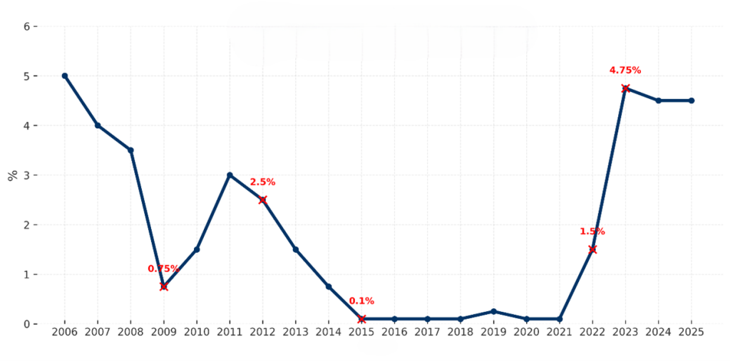 ריבית בנק ישראל בין השנים 2006 עד 2025